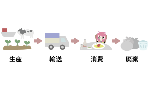 食品の生産などの過程をあらわした写真