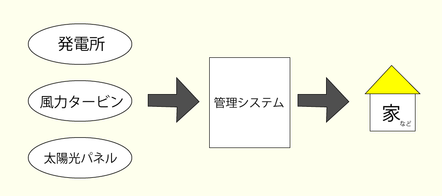 マイクログリッドの仕組み