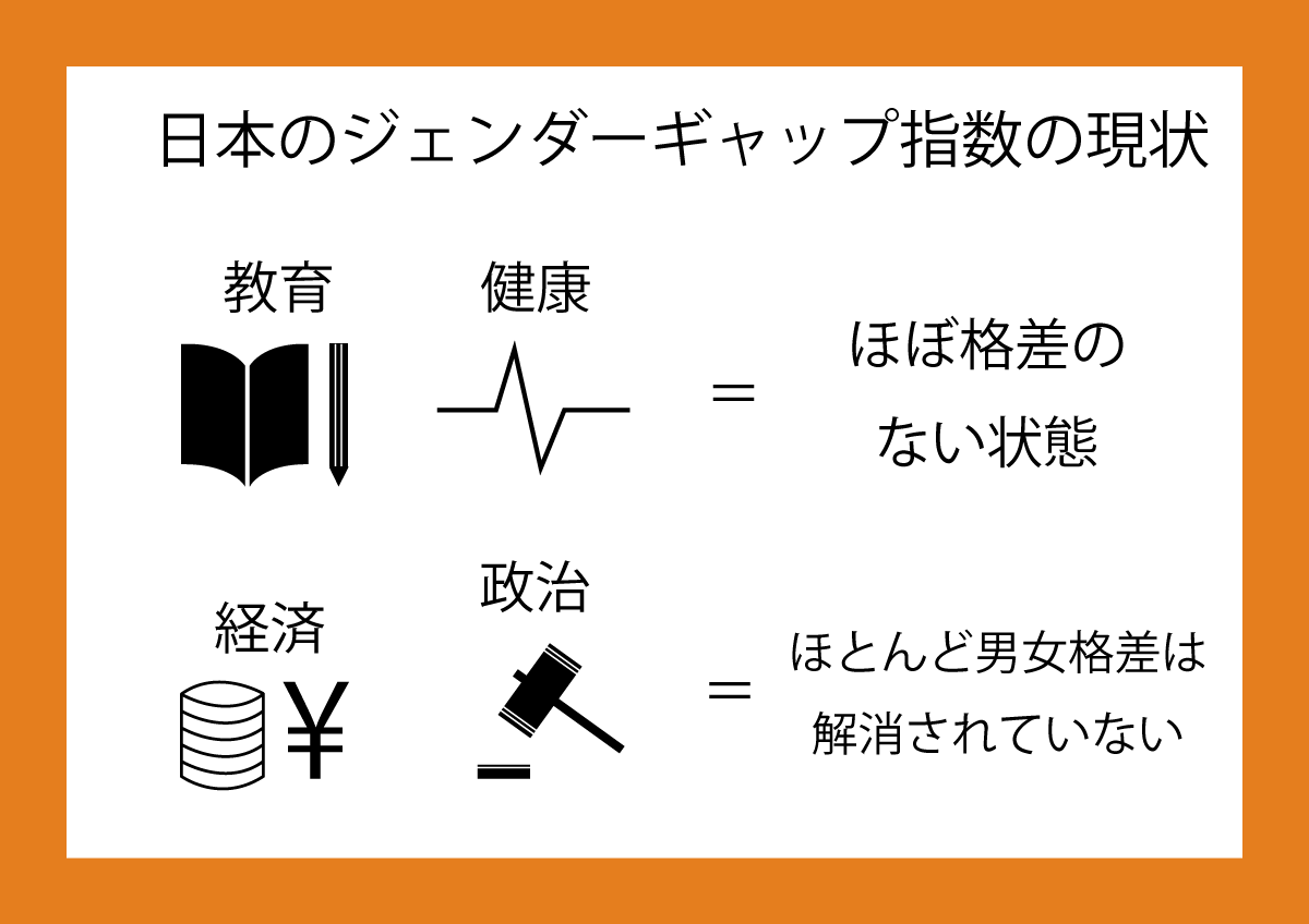 日本のジェンダーギャップ指数の問題点を示したイラスト