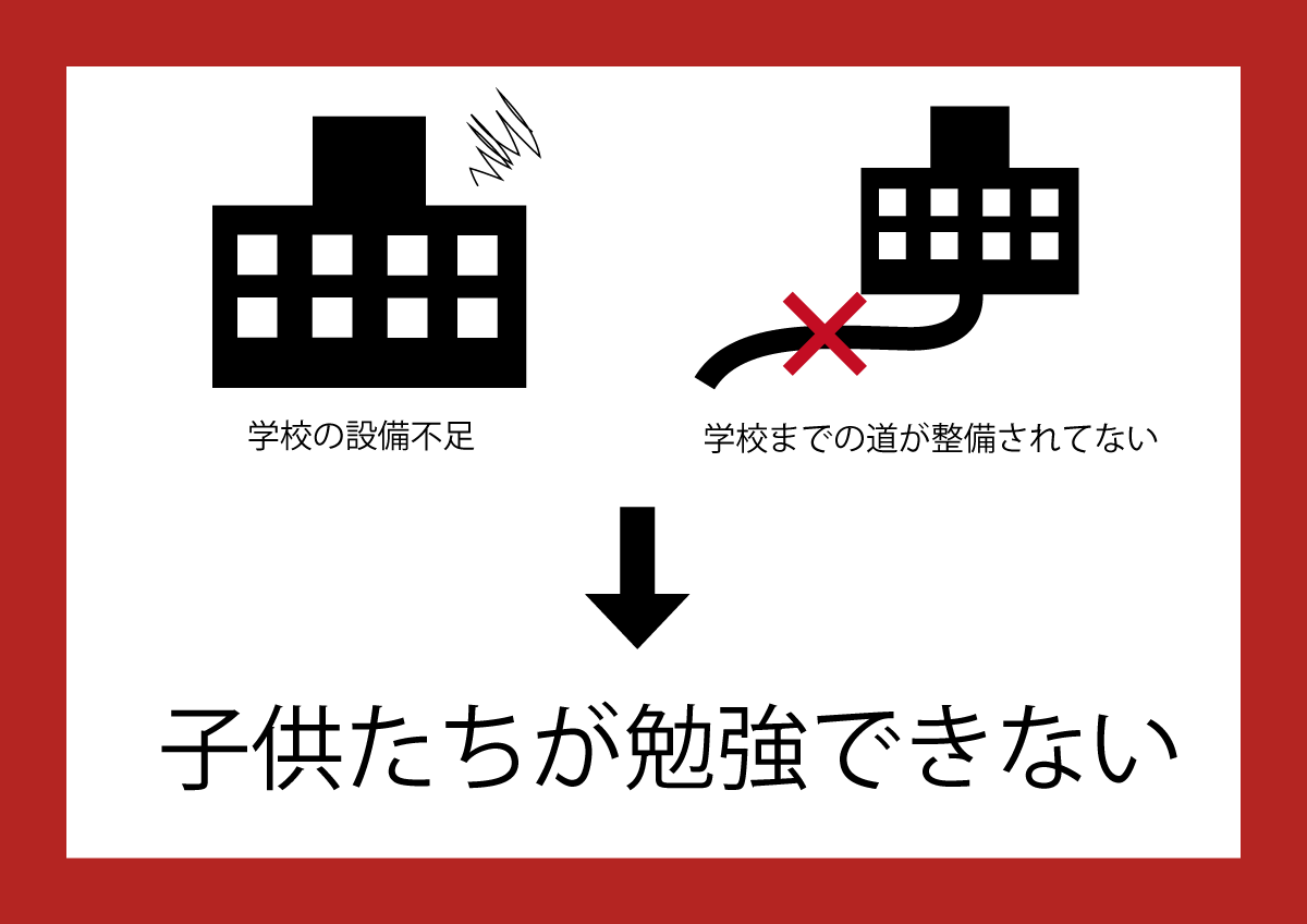 学校の設備不足や道の整備がされてない影響で学校へ行けないイラスト