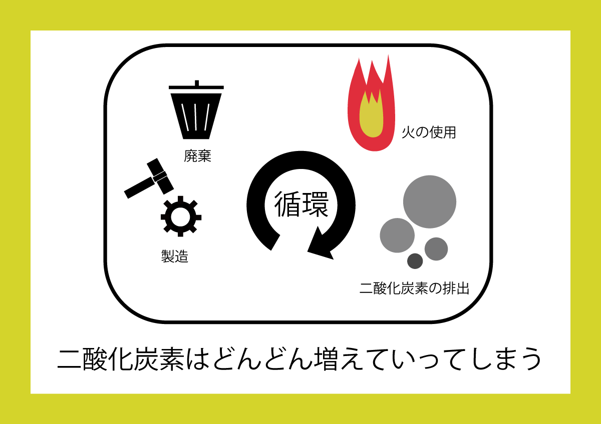 作ったり捨てたりすることで二酸化炭素が増えてしまうイラスト