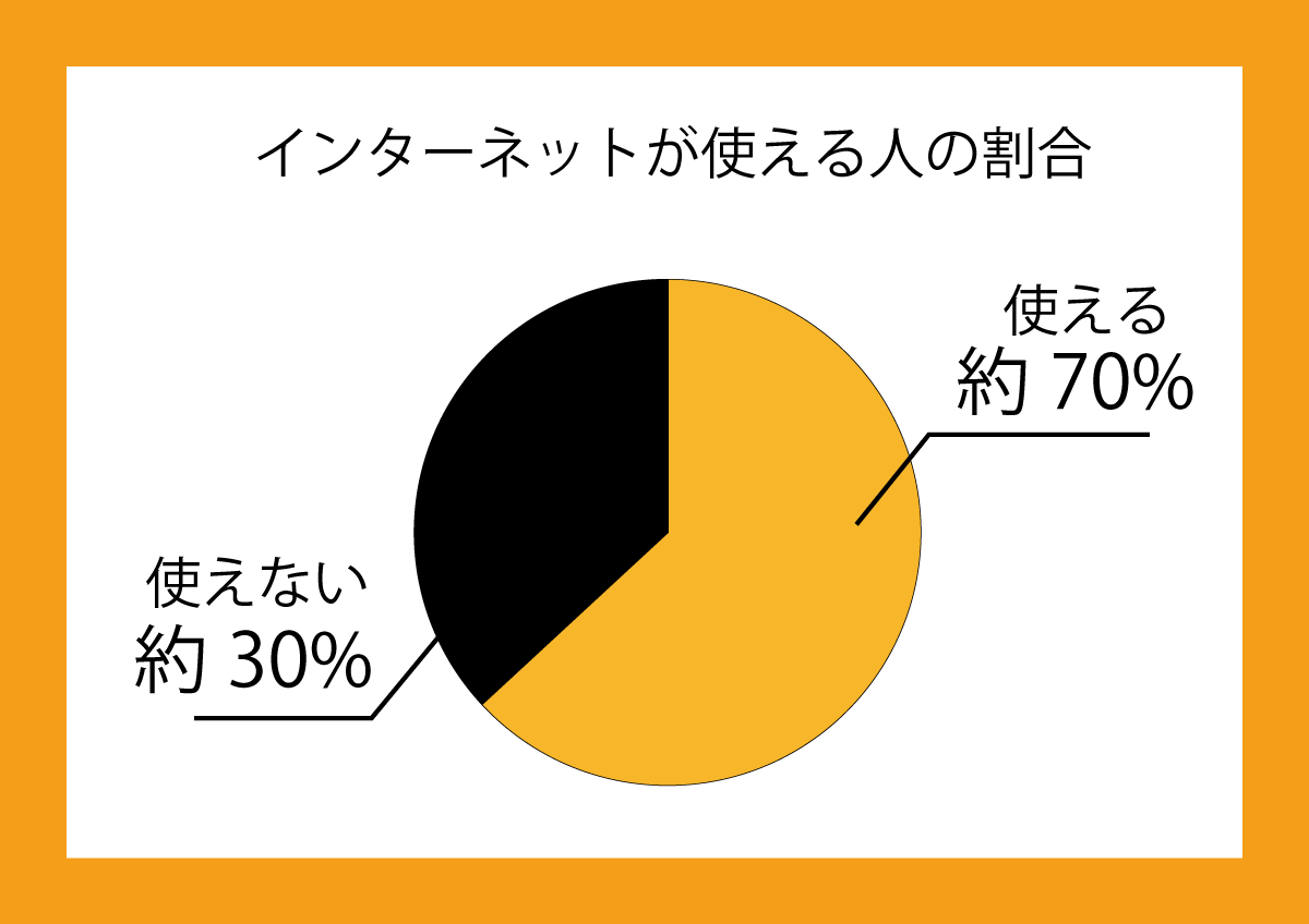 インターネットが使える割合を示した図